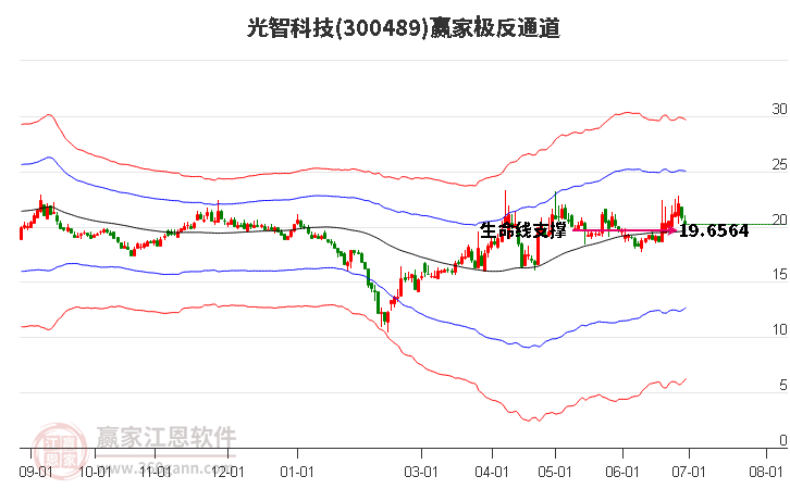 300489光智科技赢家极反通道工具