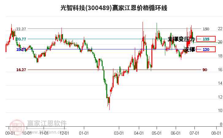 300489光智科技江恩价格循环线工具