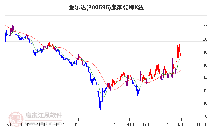 300696爱乐达赢家乾坤K线工具