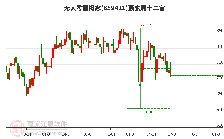 859421无人零售赢家十二宫工具