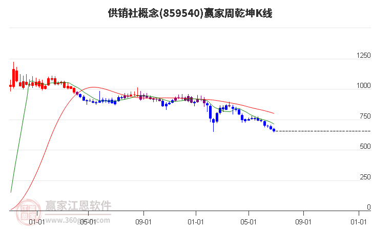 859540供销社赢家乾坤K线工具