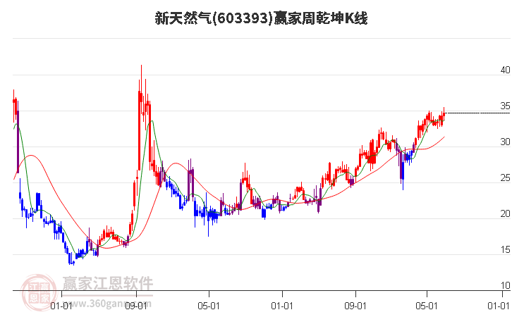 603393新天然气赢家乾坤K线工具