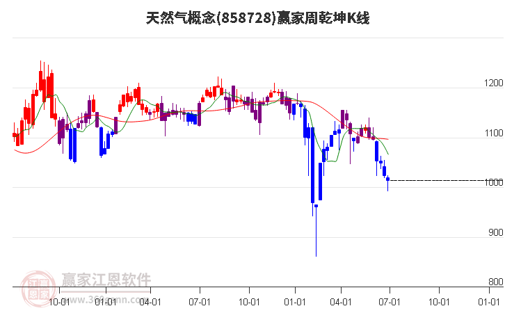 858728天然气赢家乾坤K线工具