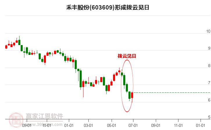 禾丰股份形成拨云见日形态