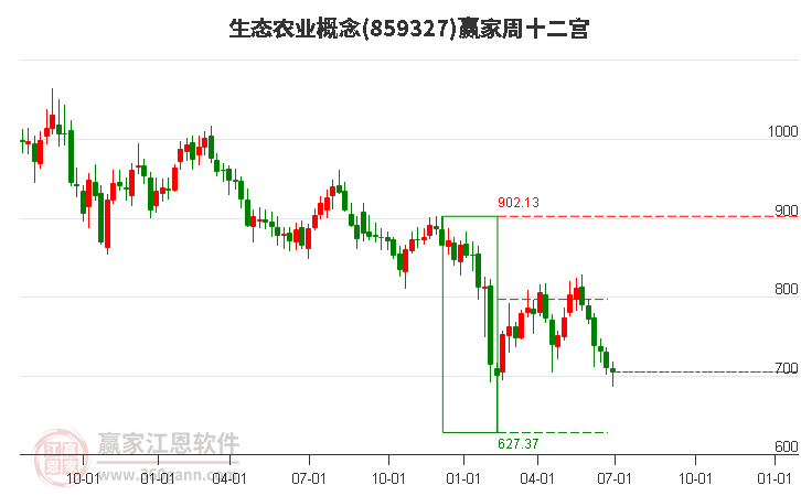 859327生态农业赢家十二宫工具