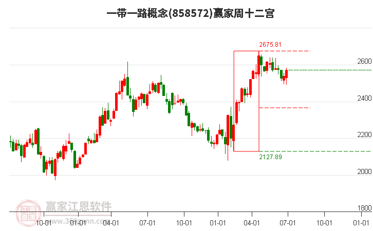 858572一带一路赢家十二宫工具