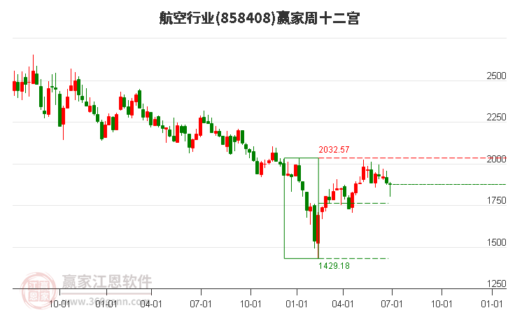 858408航空赢家十二宫工具