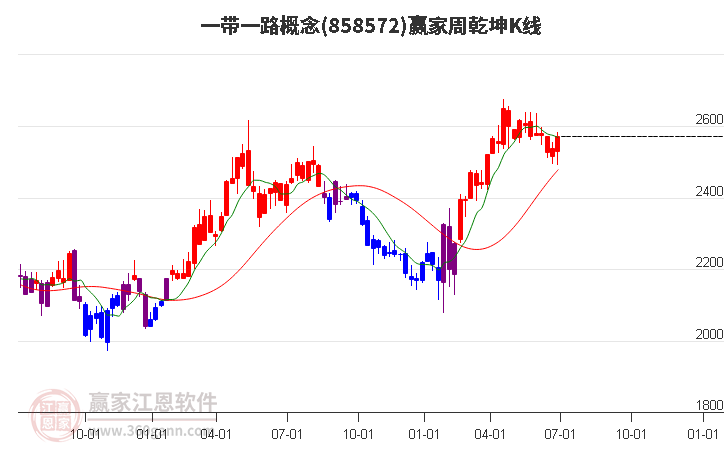 858572一带一路赢家乾坤K线工具