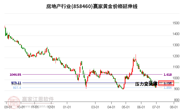 房地产行业黄金价格延伸线工具