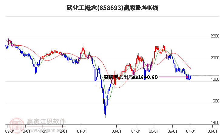 858693磷化工贏家乾坤K線工具