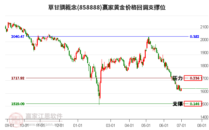 草甘膦概念黄金价格回调支撑位工具