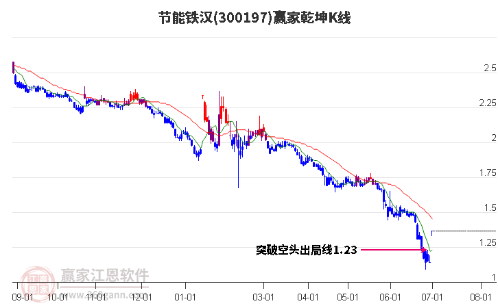 300197节能铁汉赢家乾坤K线工具