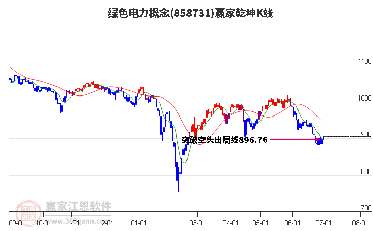 858731绿色电力赢家乾坤K线工具