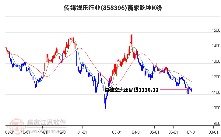 858396传媒娱乐赢家乾坤K线工具