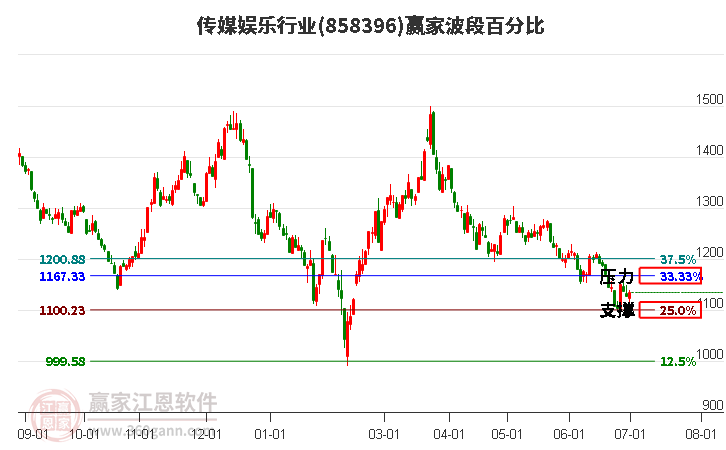 传媒娱乐行业波段百分比工具