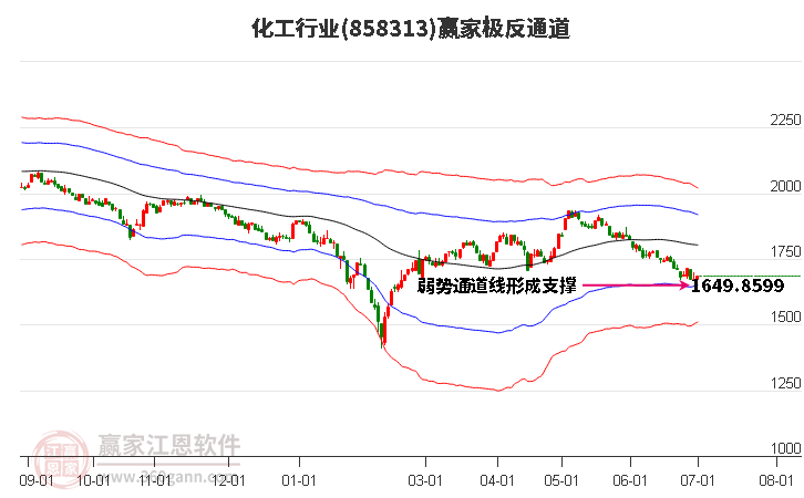 858313化工赢家极反通道工具