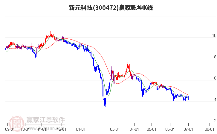 300472新元科技赢家乾坤K线工具