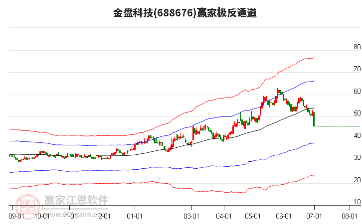 688676金盘科技赢家极反通道工具