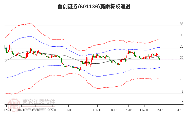 首创证券