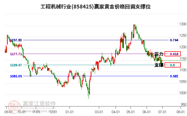 工程机械行业黄金价格回调支撑位工具