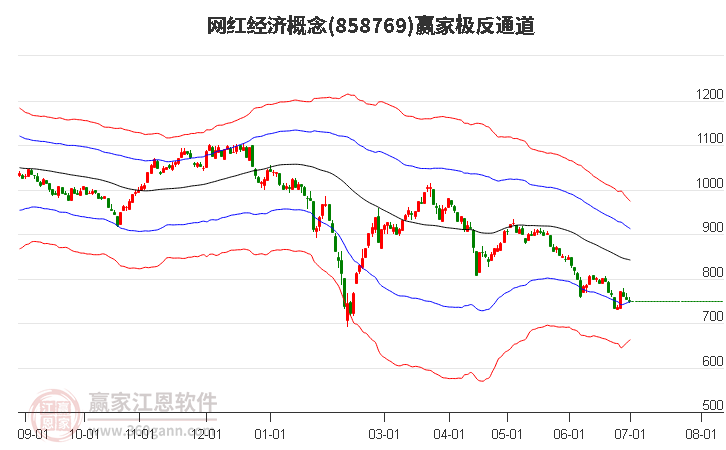 858769网红经济赢家极反通道工具