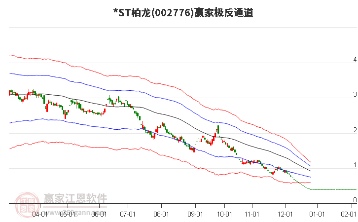 002776*ST柏龙赢家极反通道工具