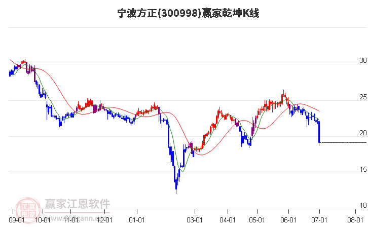 300998宁波方正赢家乾坤K线工具