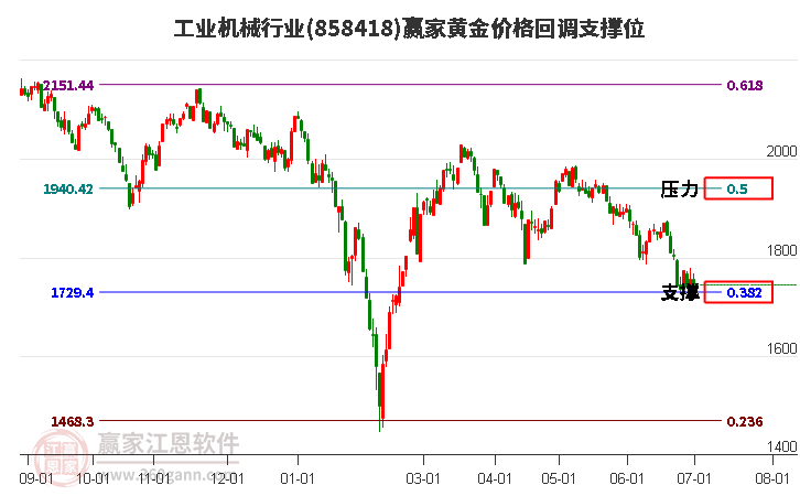 工业机械行业黄金价格回调支撑位工具