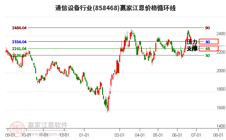 通信设备行业江恩价格循环线工具