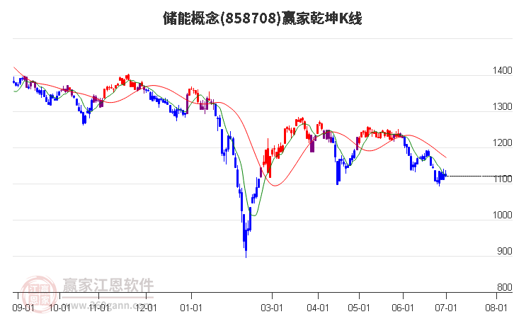 858708储能赢家乾坤K线工具