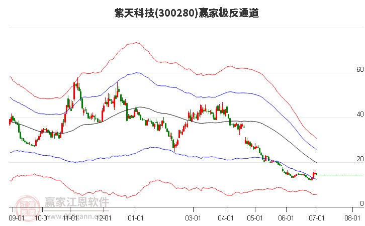 300280紫天科技赢家极反通道工具