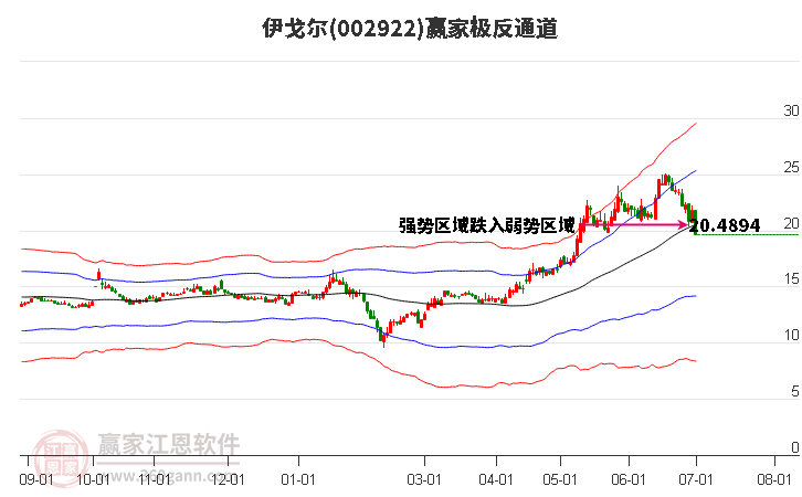 002922伊戈尔赢家极反通道工具