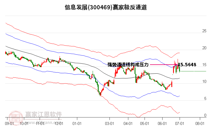 300469信息发展赢家极反通道工具