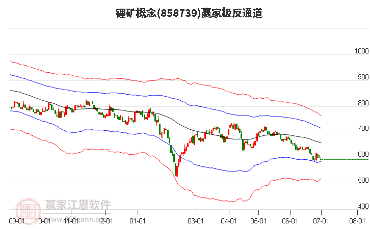 858739锂矿赢家极反通道工具