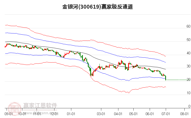 300619金银河赢家极反通道工具