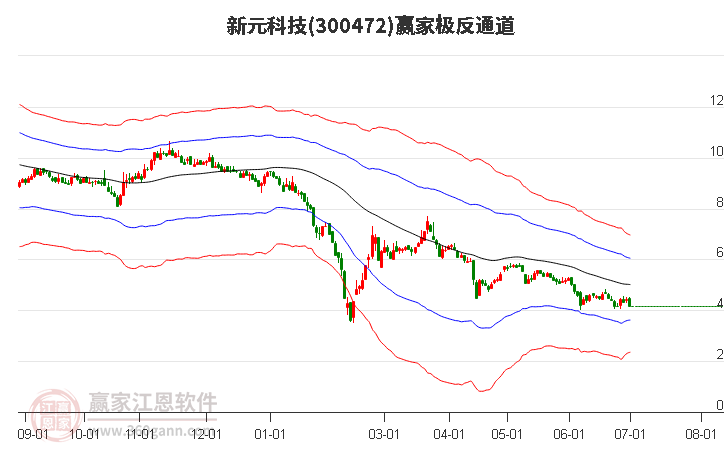 300472新元科技赢家极反通道工具