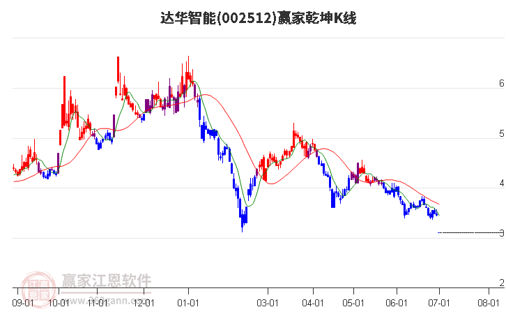 002512达华智能赢家乾坤K线工具