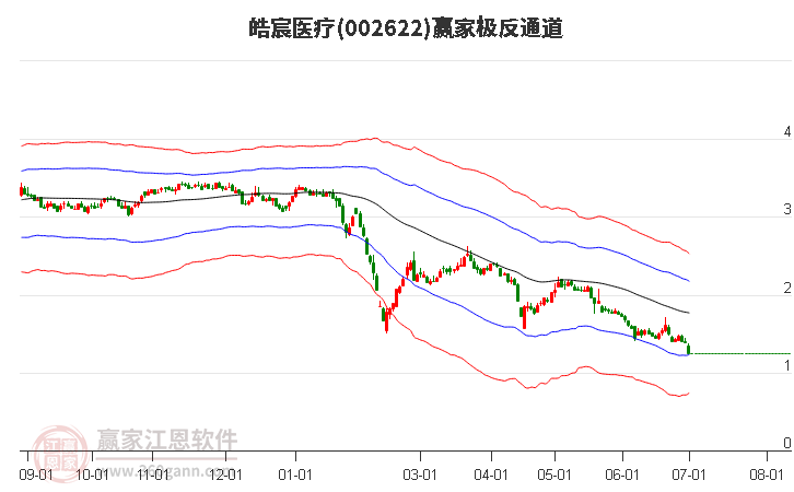 002622皓宸医疗赢家极反通道工具