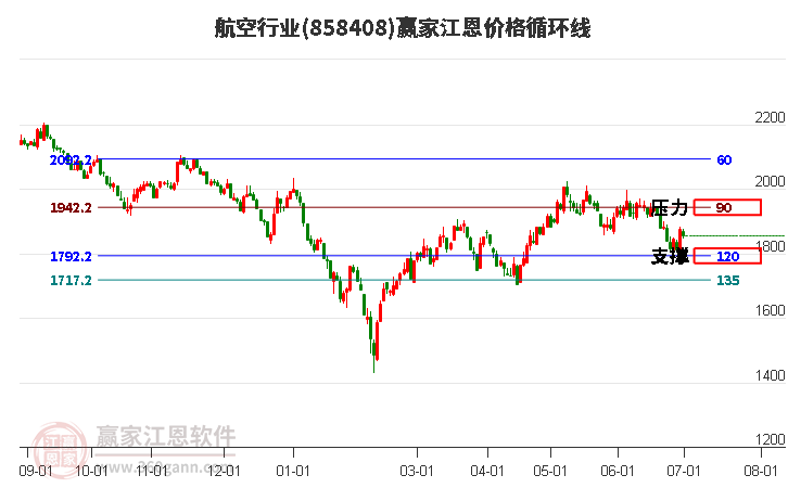 航空行业江恩价格循环线工具