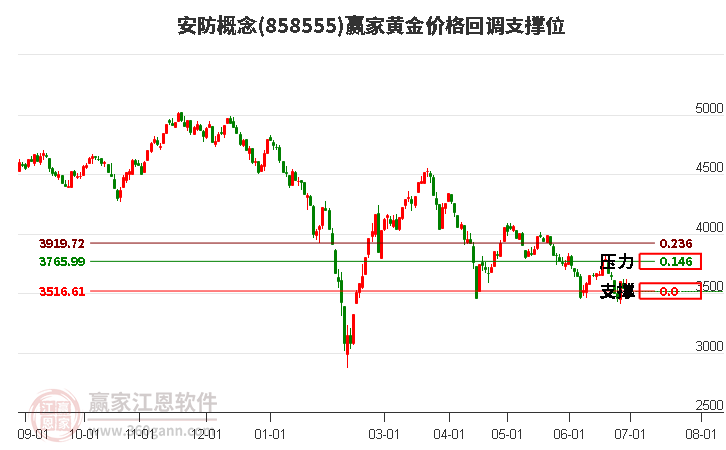 安防概念黄金价格回调支撑位工具