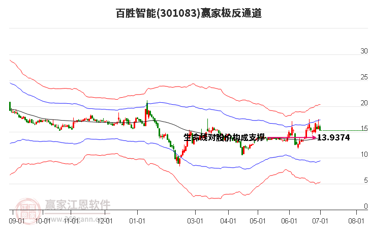 301083百胜智能赢家极反通道工具