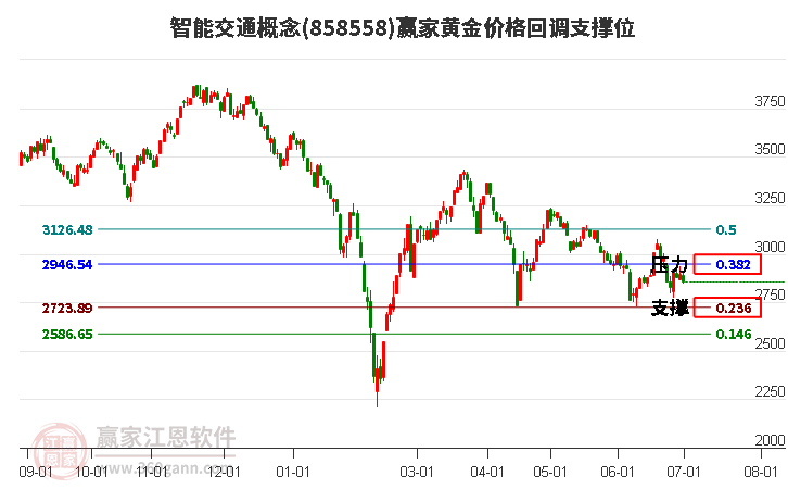 智能交通概念黄金价格回调支撑位工具