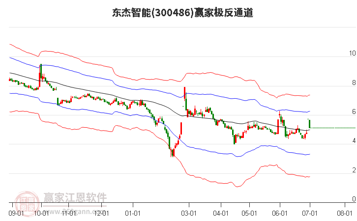 300486东杰智能赢家极反通道工具