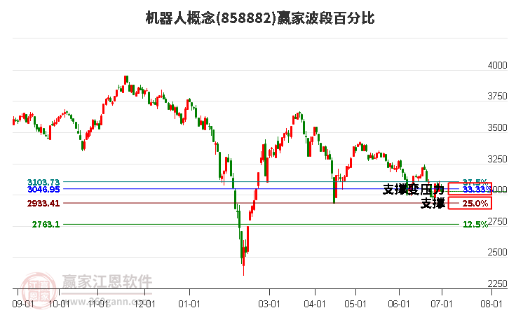 机器人概念波段百分比工具