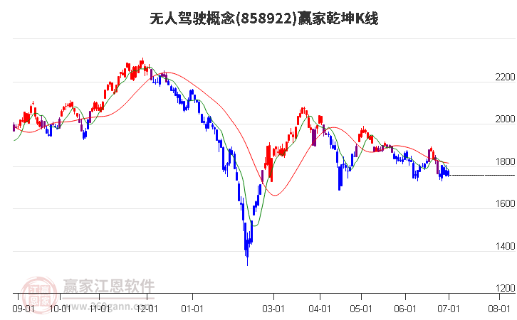 858922无人驾驶赢家乾坤K线工具