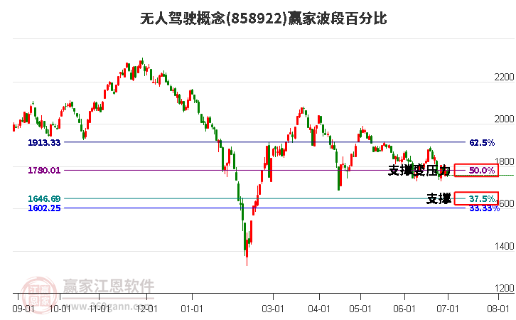 无人驾驶概念波段百分比工具