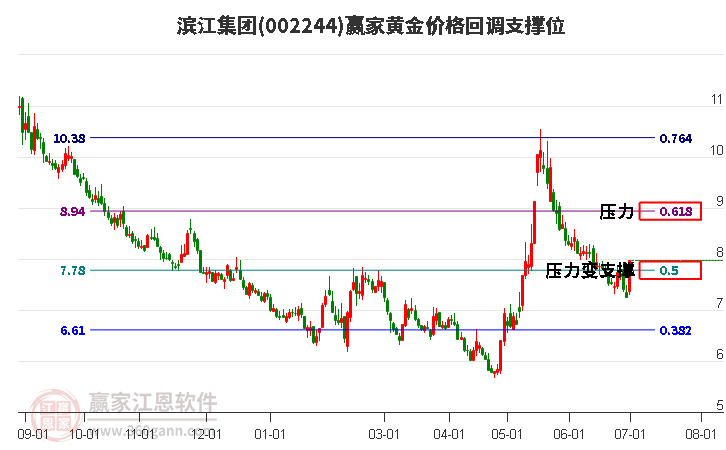 002244滨江集团黄金价格回调支撑位工具