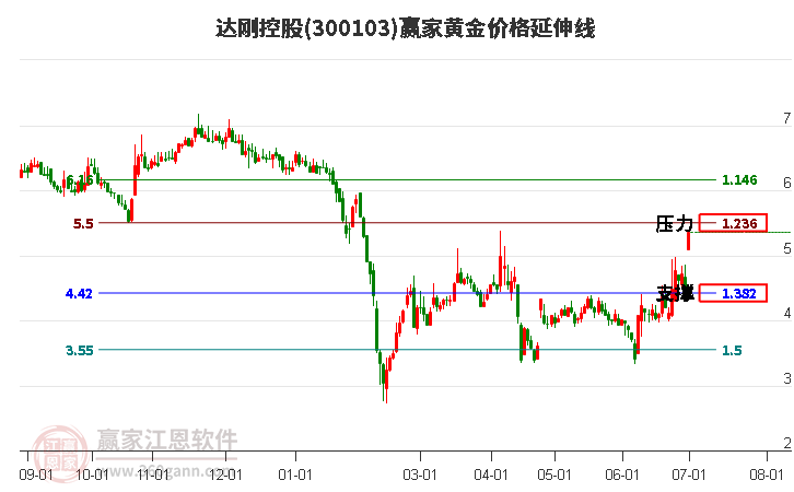 300103达刚控股黄金价格延伸线工具