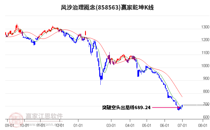 858563風(fēng)沙治理贏家乾坤K線(xiàn)工具 858563風(fēng)沙治理贏家乾坤K線(xiàn)工具