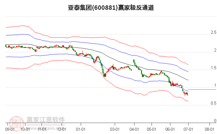 600881亞泰集團(tuán)贏家極反通道工具
